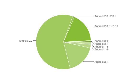Juni - Fragmentierung beim Android OS - Gingerbread nimmt endlich zu