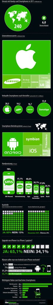 Android vs. iOS - «der Kampf» in einer Infografik
